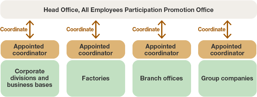 Organization Framework