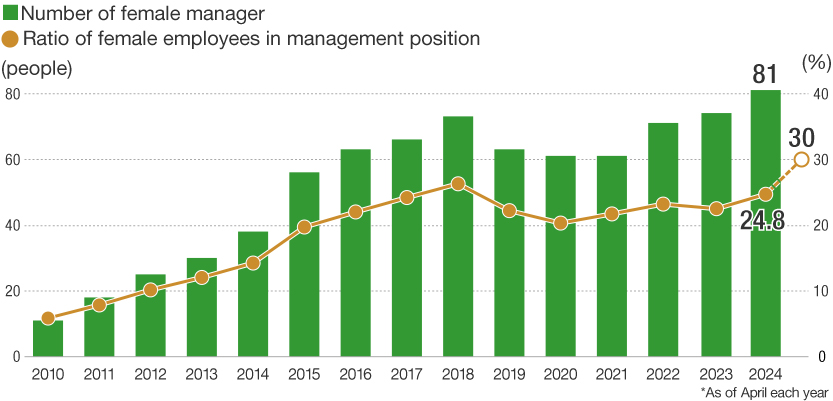 Percentage of women in management roles