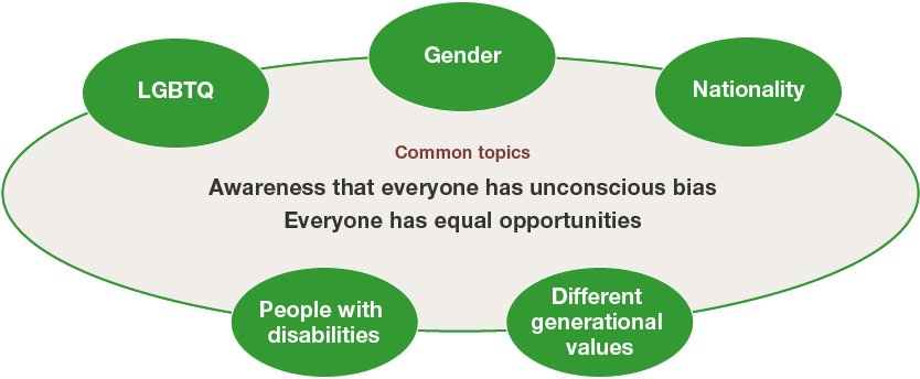 Common topics for promoting diversity & inclusion