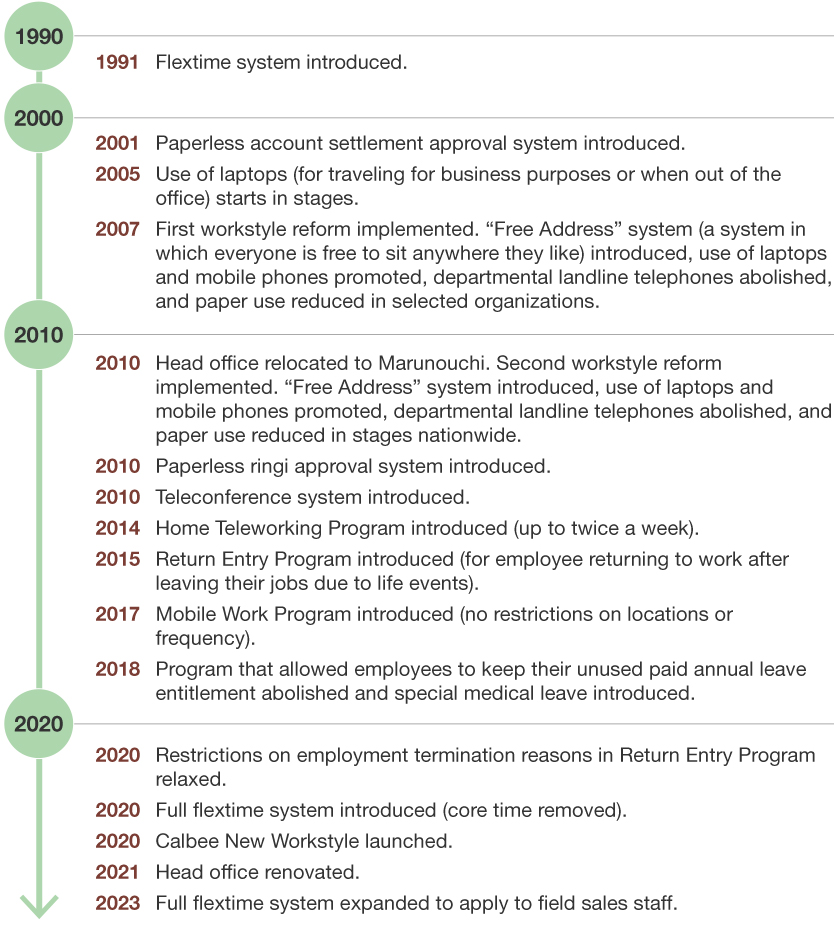 How workstyle reform has changed