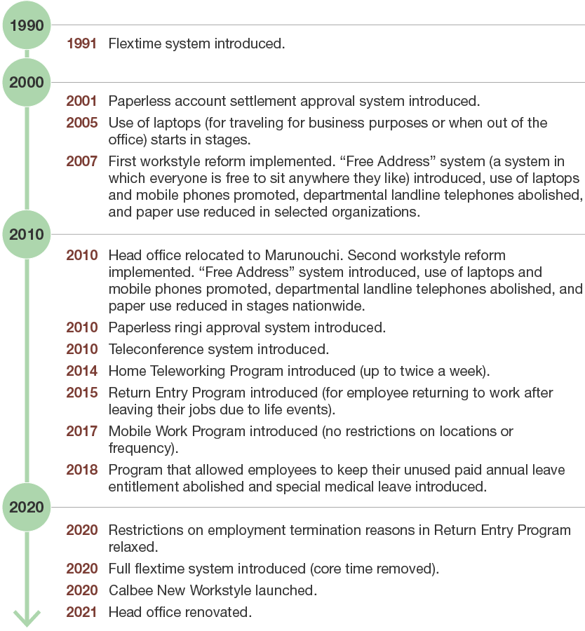 How workstyle reform has changed