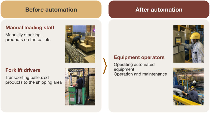 Figure: Improved logistics operations through automation