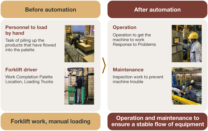 Figure :Improved logistics operations through automation and AI