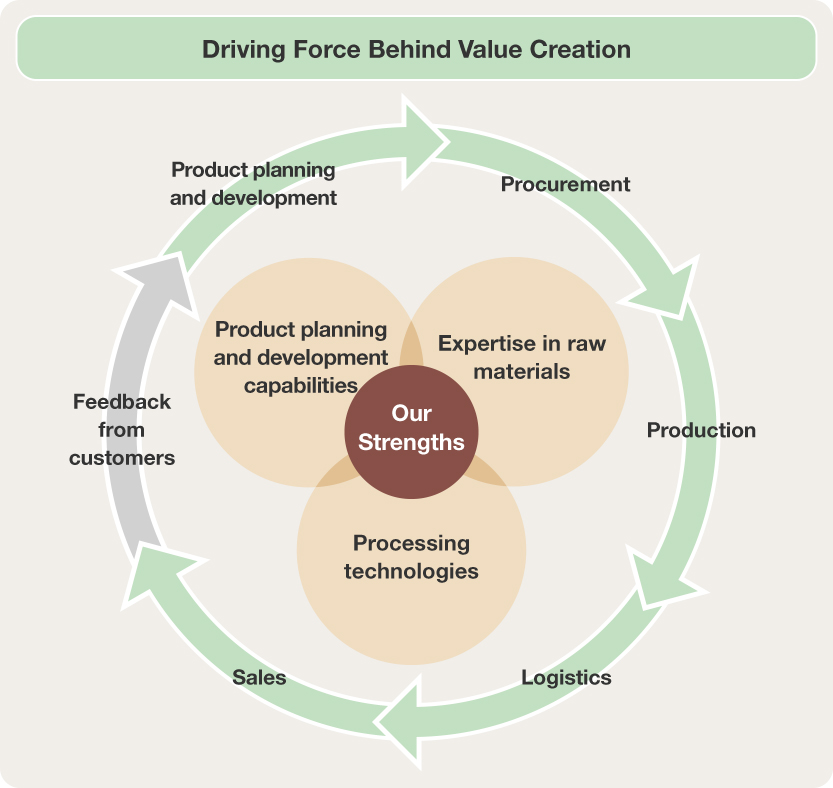 Figure: Three Core Strengths of Our Value Chain