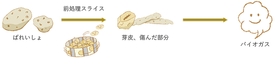 ばれいしょ残渣から蒸気を生成する工程を整理した図