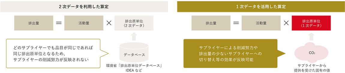 2次データを利用した算定（従来の一般的な方式）と1次データを利用した算定を整理した図