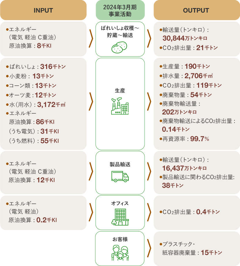 画像：2023年3月期の事業活動と環境負荷の全体像 集計対象組織：国内カルビーグループ会社