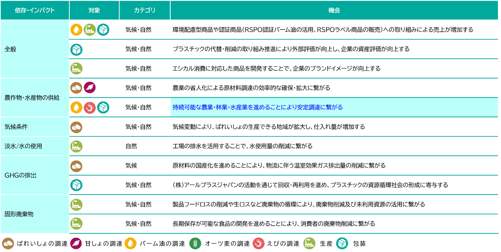 TNFDのシナリオ分析を踏まえ、自然資本への依存・インパクトに関連する事業機会を整理した一覧表