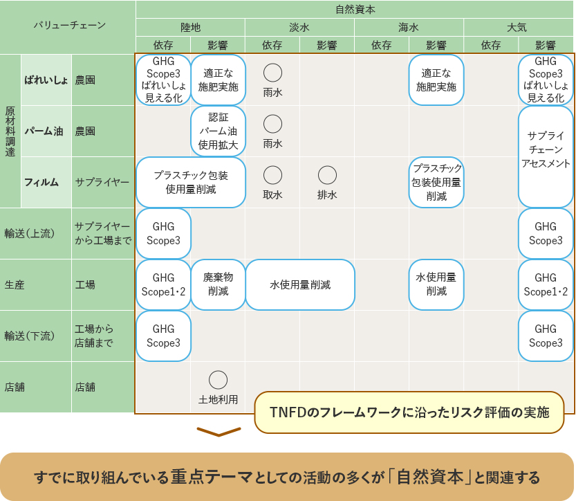 カルビーが考える『ビジネスと自然資本との接点』（概念図）