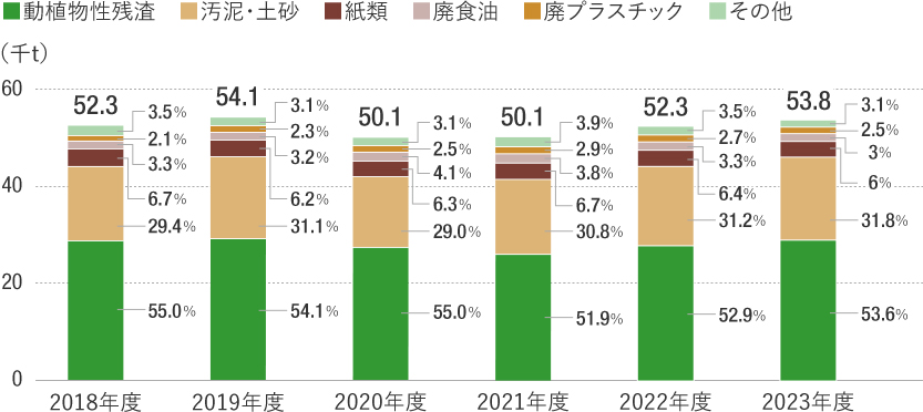 廃棄物総量の経時変化のグラフ