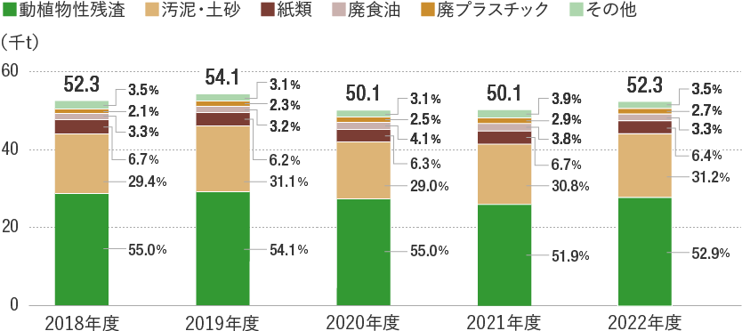 廃棄物総量の経時変化のグラフ