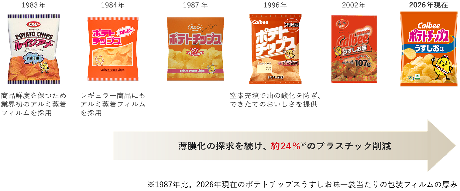 1983年から2026年まで、薄膜化に取り組み続けた包材の歴史を整理した図