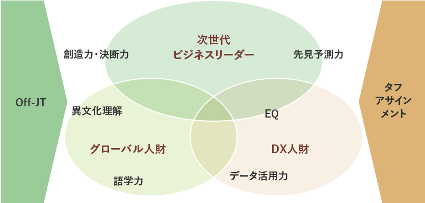 画像：Next Calbeeを実現する戦略人財