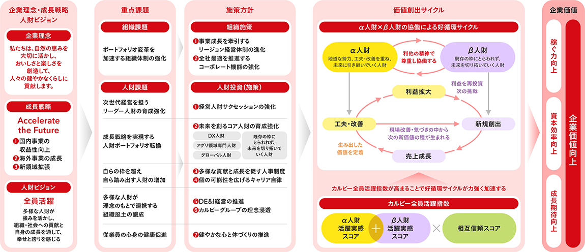 企業理念、成長戦略、人財ビジョンを起点に、人財課題への対応と人財投資を通じて、α人財とβ人財の協働による価値創造サイクルを実現し、企業価値向上を目指す人的資本経営の全体像を示した図