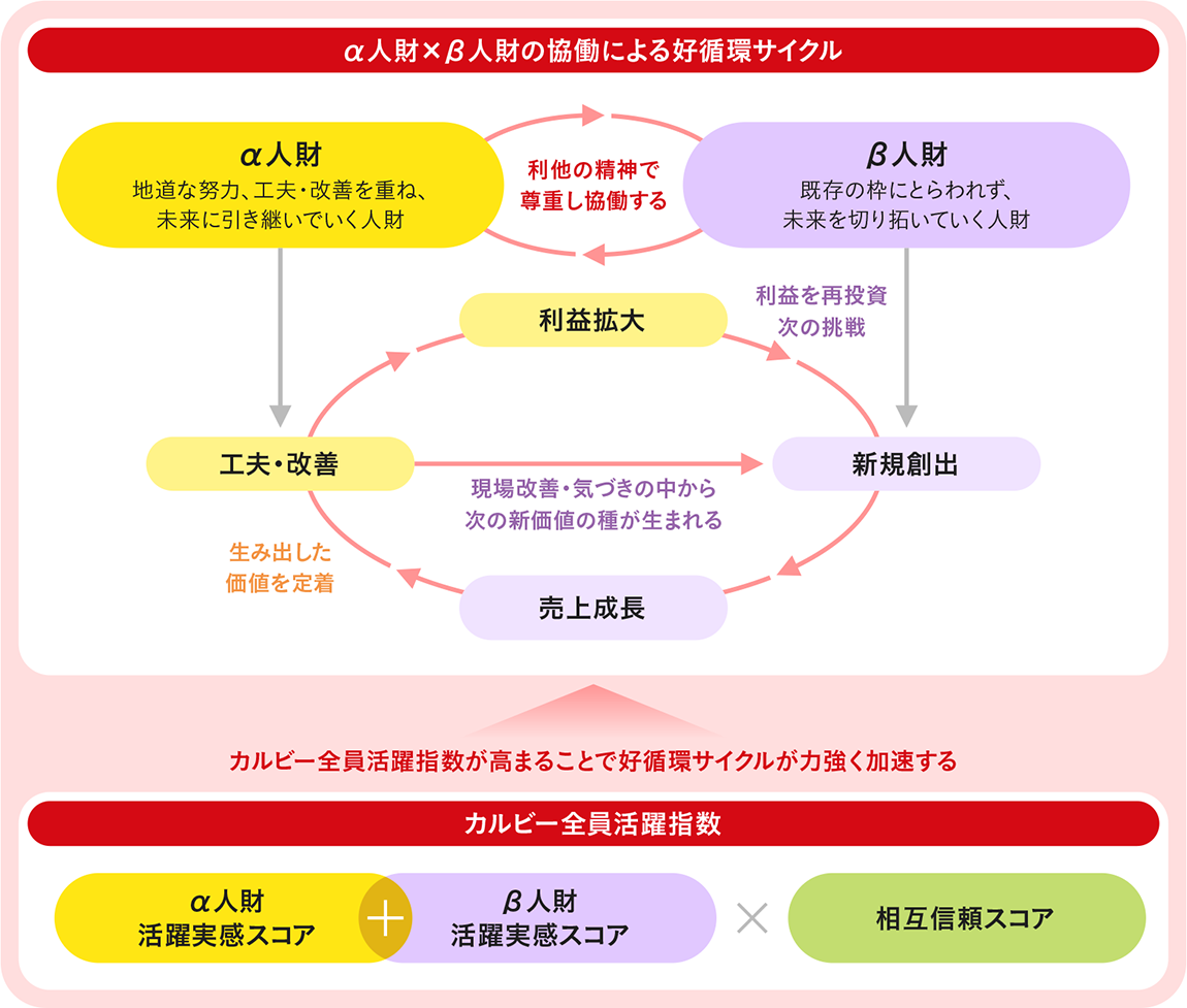 α人財とβ人財の協働により、工夫・改善、新規創出、売上成長、利益拡大を循環させ、企業価値向上を目指す価値創造サイクルを示した図