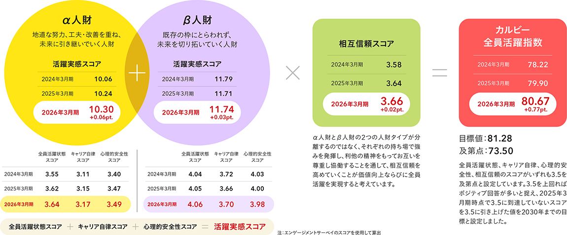 α人財活躍実感スコアとβ人財活躍実感スコアに相互信頼スコアを掛け合わせて算出する「カルビー全員活躍指数」の構成と、2024年3月期から2026年3月期までの推移を示した図