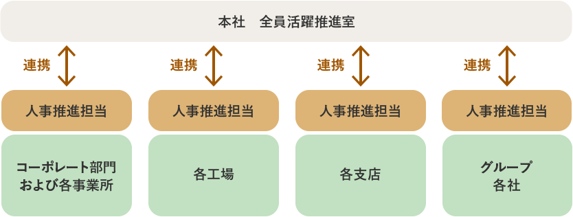 画像：体制図