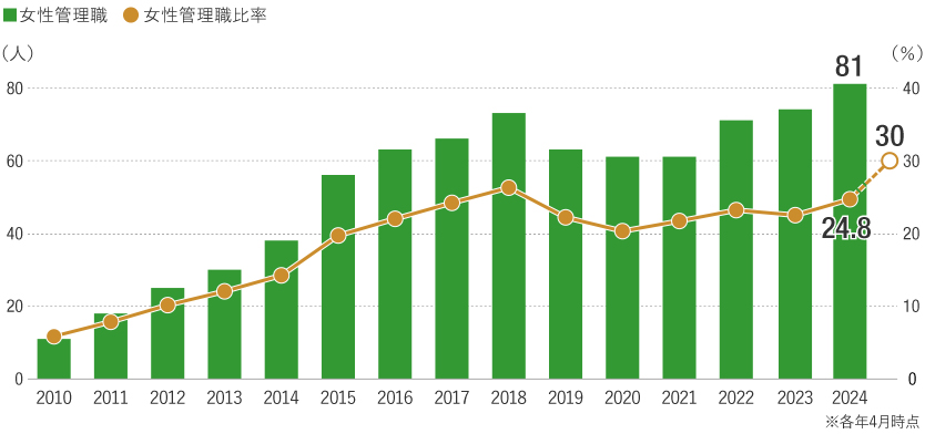 女性管理職比率のグラフ