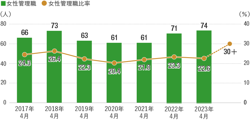 女性管理職比率のグラフ