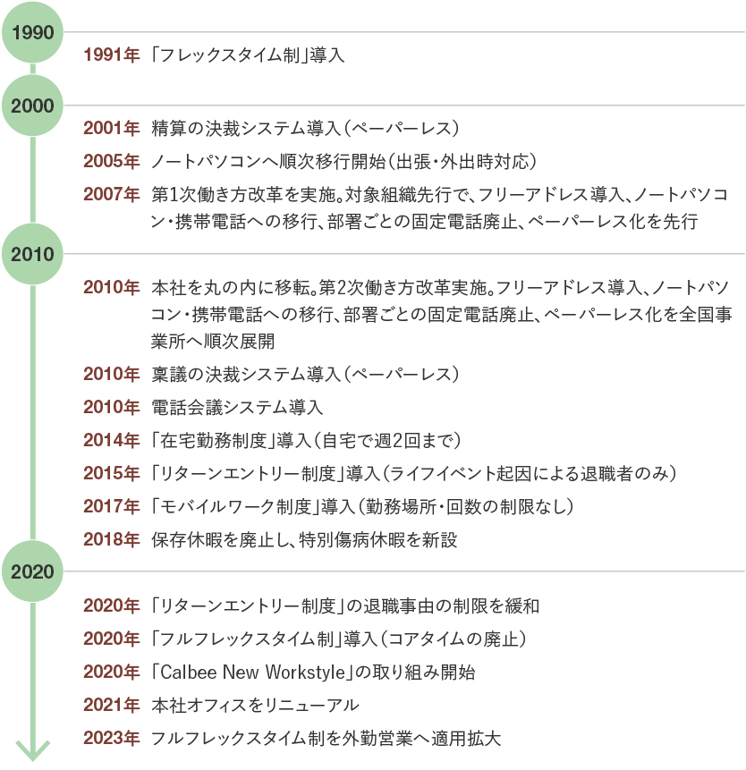 画像：働き方改革の変遷