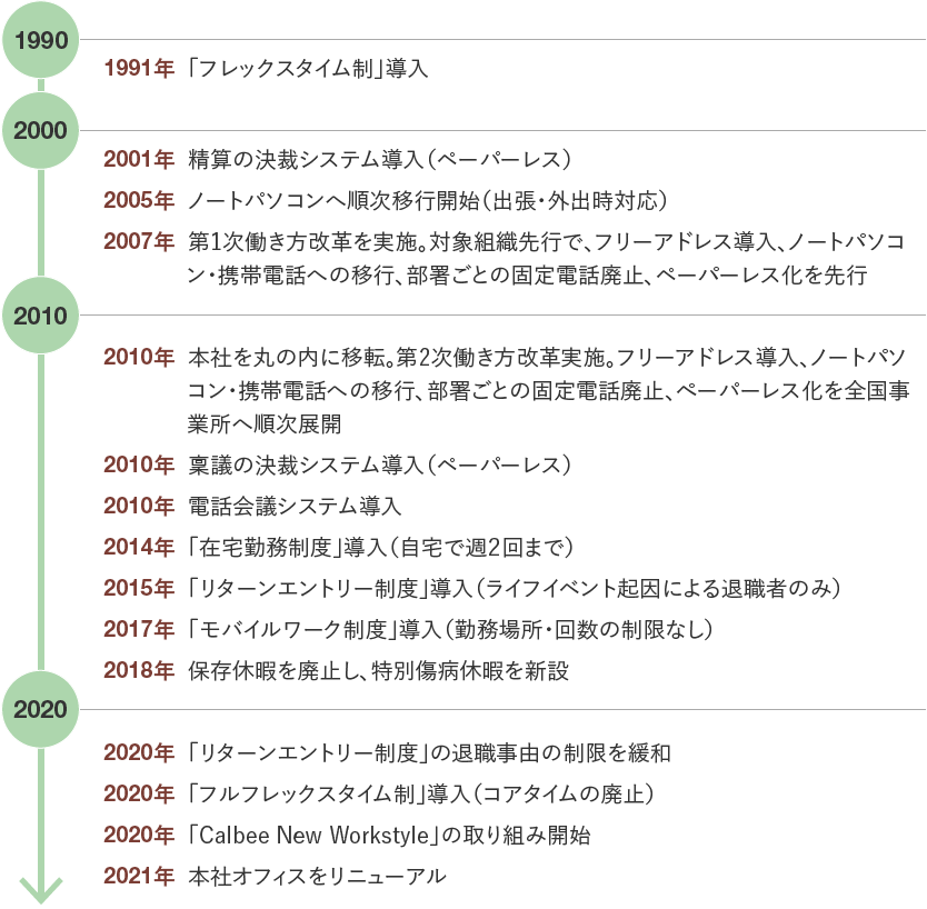 画像：働き方改革の変遷