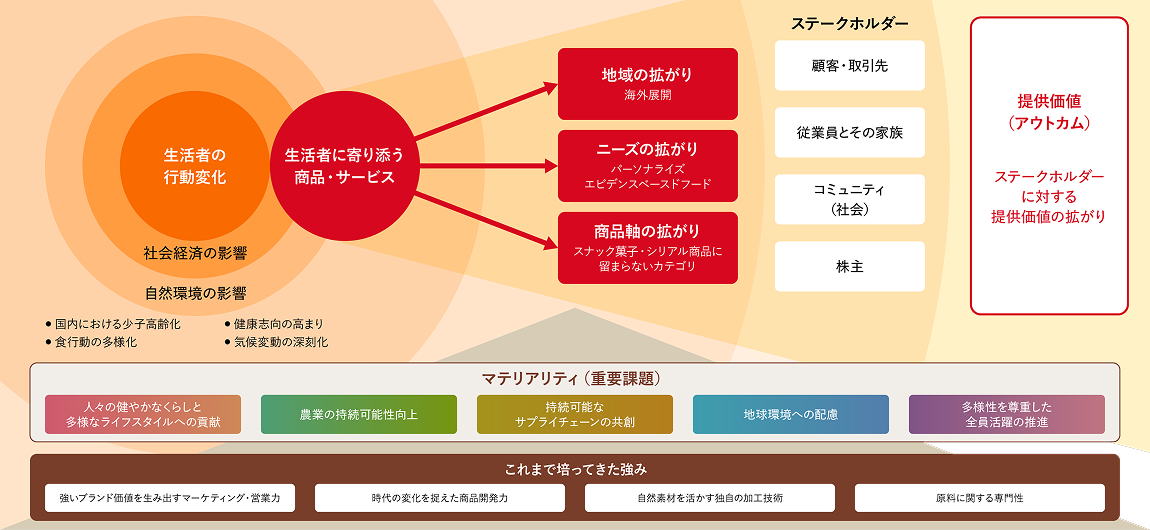 生活者の行動変化や自然環境・社会経済の変化を踏まえ、生活者に寄り添う商品・サービスを通じて地域、ニーズ、商品領域を拡大し、マテリアリティと強みを活かしながらステークホルダーへの提供価値拡大を目指す考え方を示した図