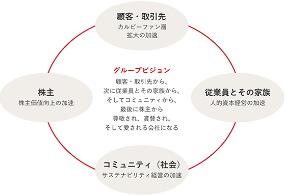 顧客・取引先、従業員とその家族、コミュニティ（社会）、株主から尊敬され、賞賛され、愛される会社を目指し、企業価値向上につなげるグループビジョンを示した図
