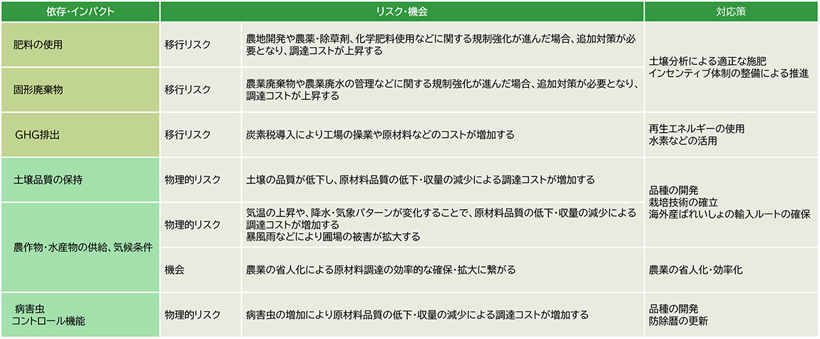 肥料使用、固形廃棄物、GHG排出、気候条件、病害虫などの生物多様性関連課題について、事業へのリスク・機会と対応策を整理した図