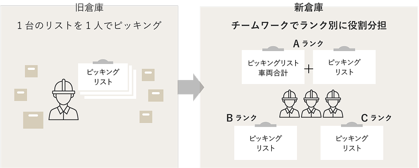 宇都宮DCにおける倉庫内作業のオペレーション改善に向けた取り組みを整理した図