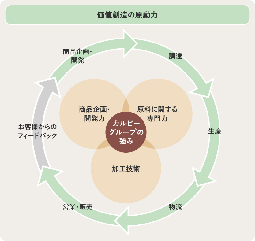 ３つの強みを培った独自のバリューチェーン